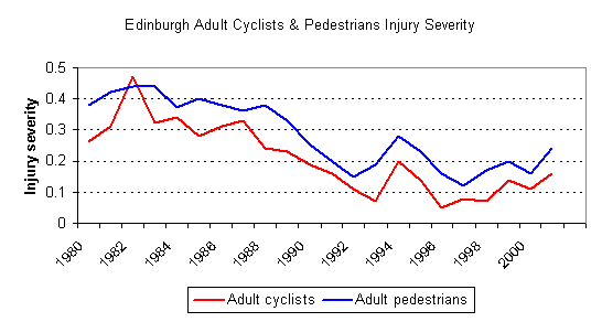 Adult injury severity