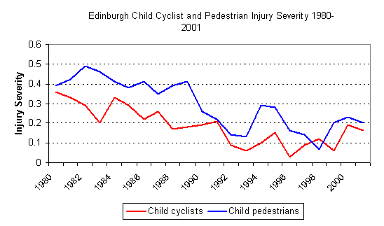 Child injury severity