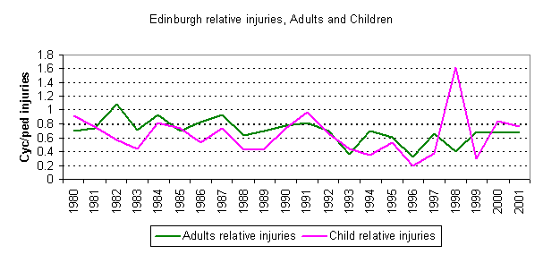 Cyclist/pedestrian relative injuries