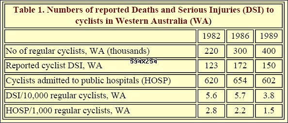 Helmet Laws Numbers Of Cyclists And Accident Rates